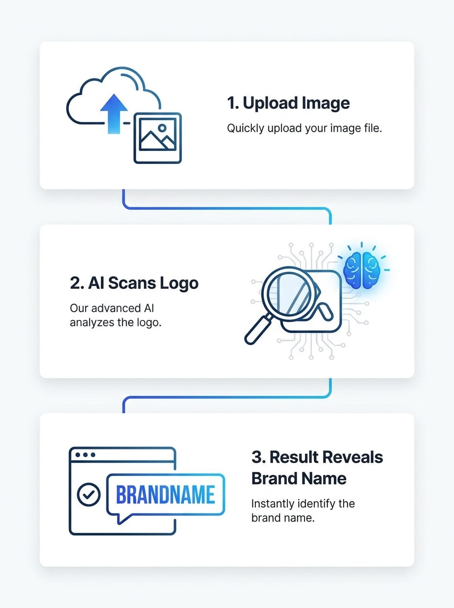 Fast Recognition Workflow