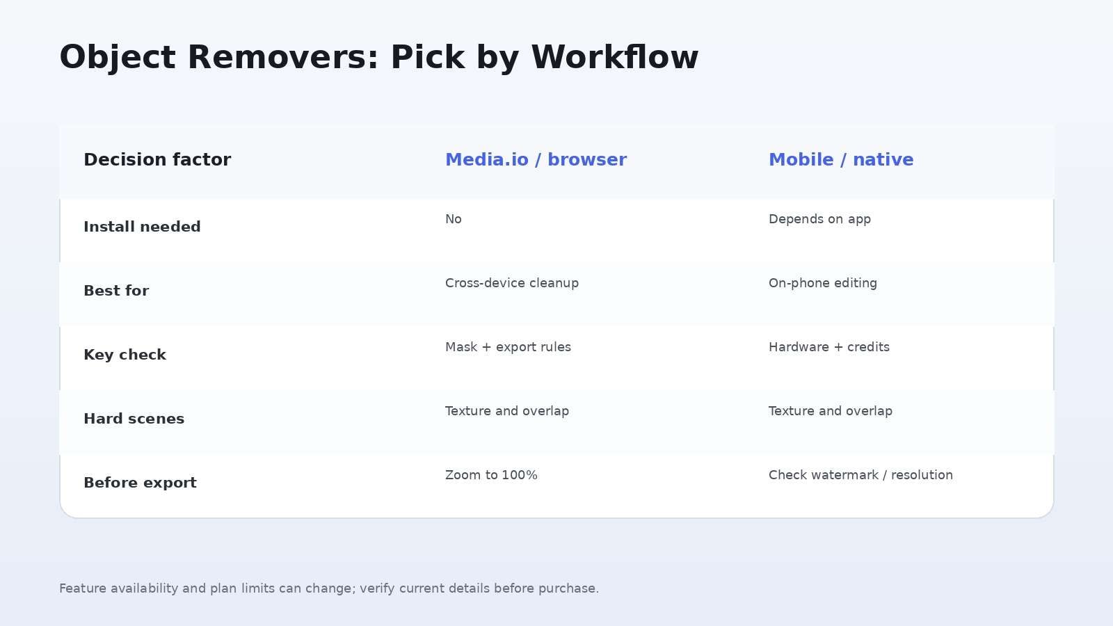 Comparison of object removal options by device and workflow