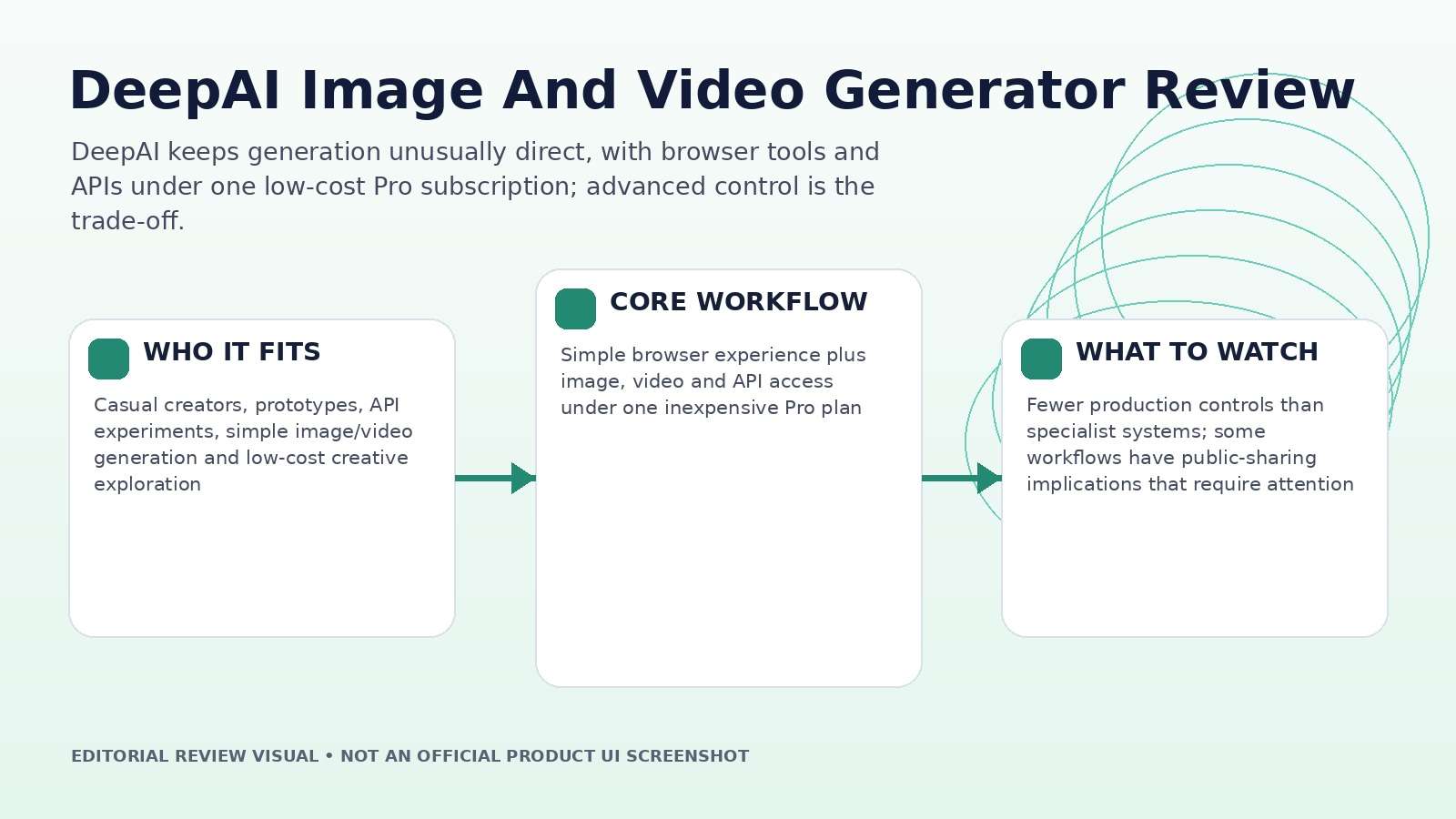 DeepAI Image And Video Generator Review editorial hero visual