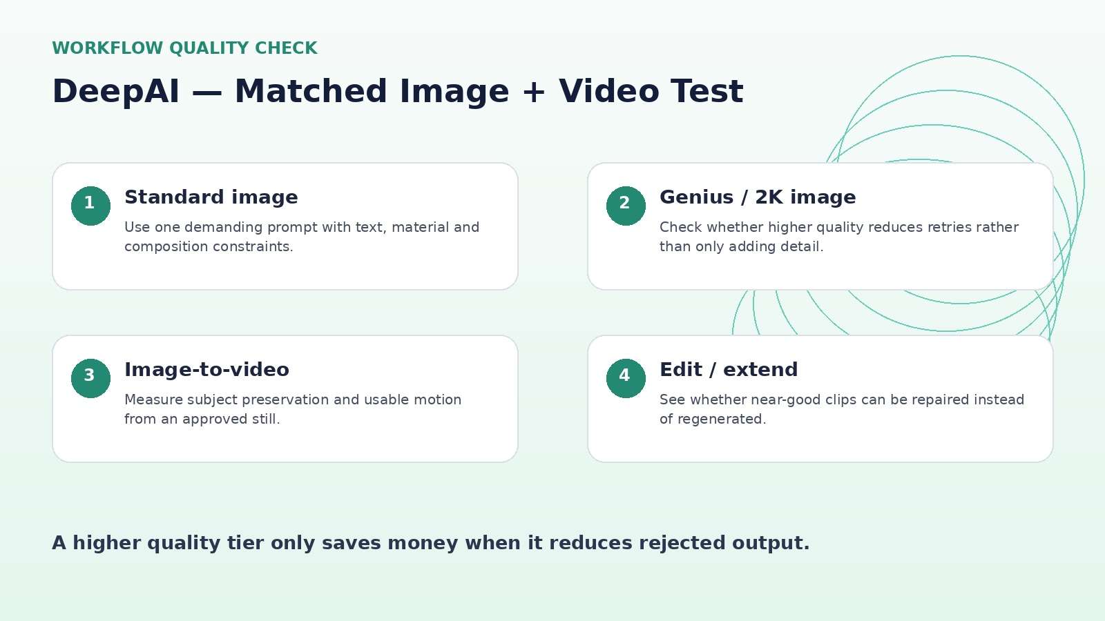 DeepAI editorial image and video test covering text-to-image, image-to-video, reference, and edit workflows