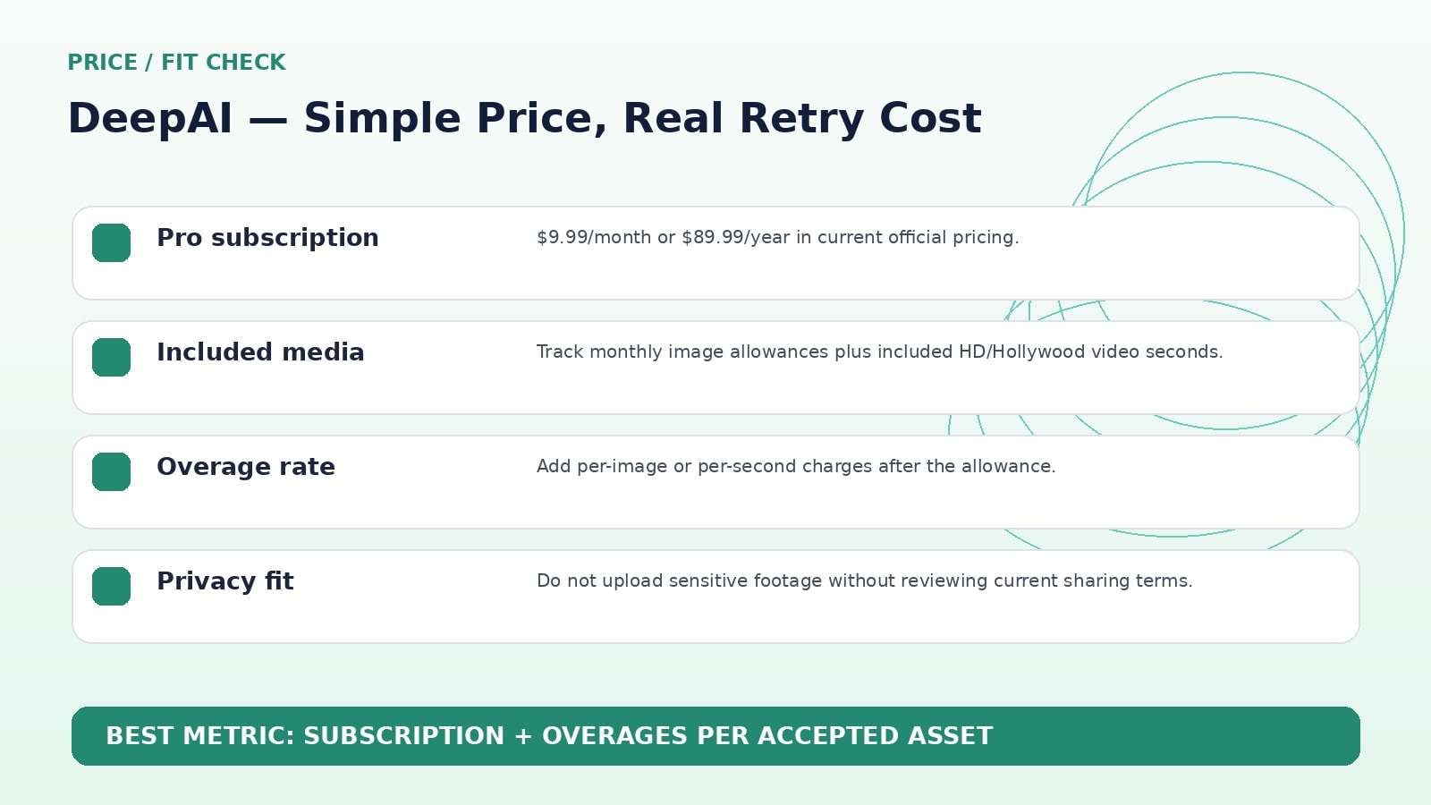 DeepAI pricing editorial visual comparing subscription value with real generation cost