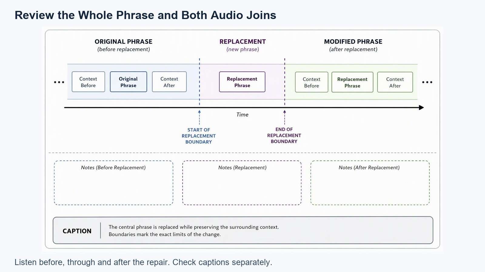 Schematic review of the phrase boundary and subtitle spelling after a voiceover repair