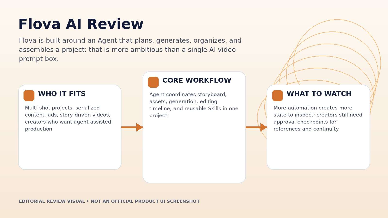 Flova AI Review editorial hero visual