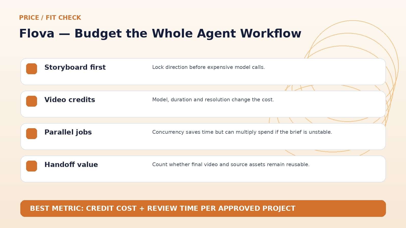 Flova AI pricing editorial visual for budgeting credits across an agent-driven video workflow