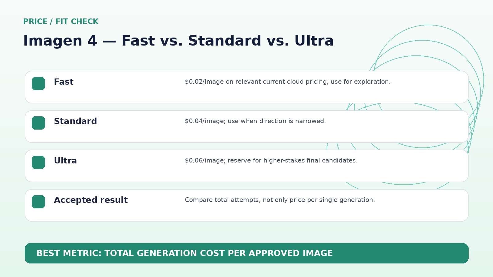 Imagen 4 pricing editorial visual comparing Fast, Standard, and Ultra by accepted-image cost