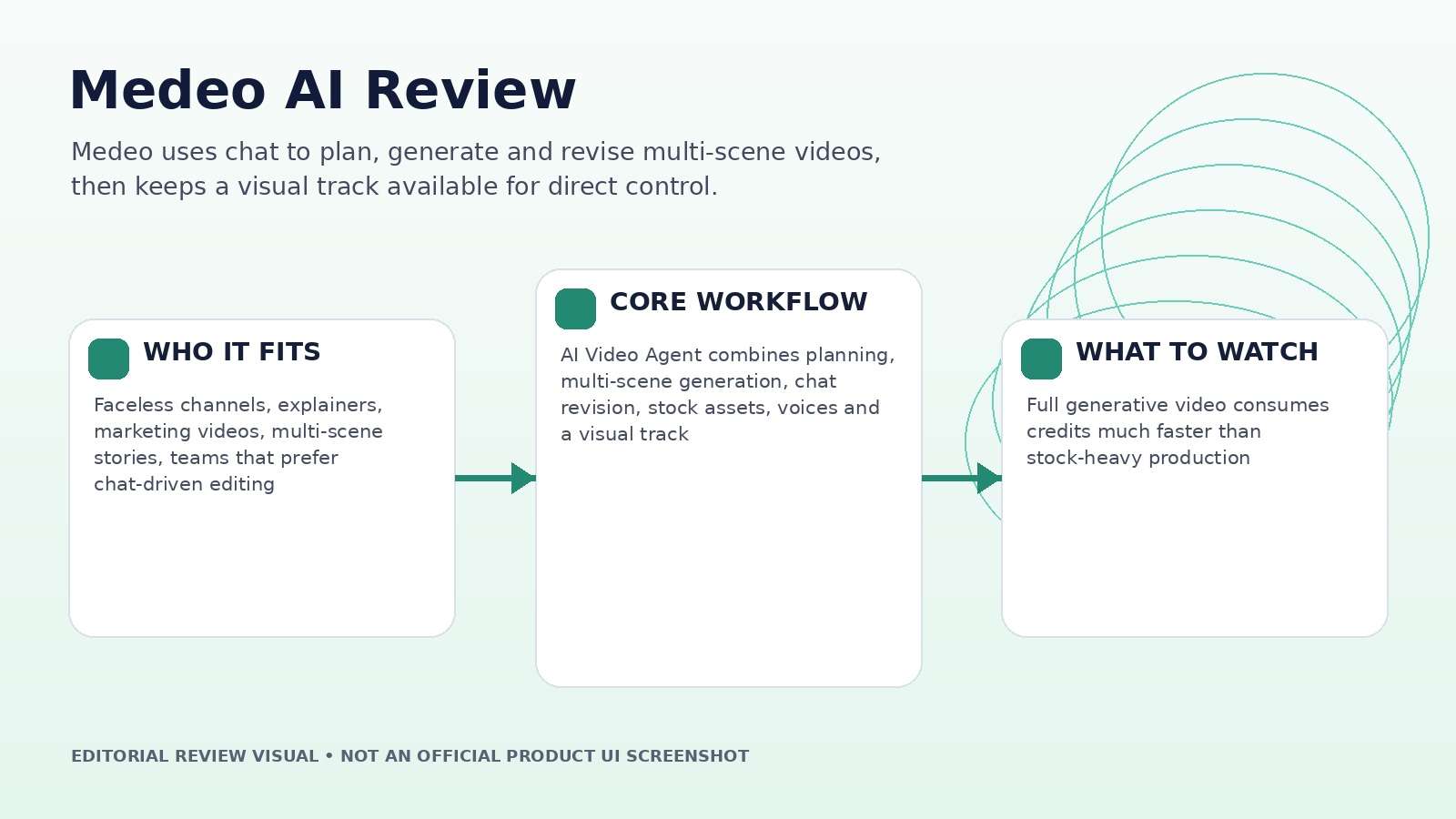 Medeo AI Review editorial hero visual