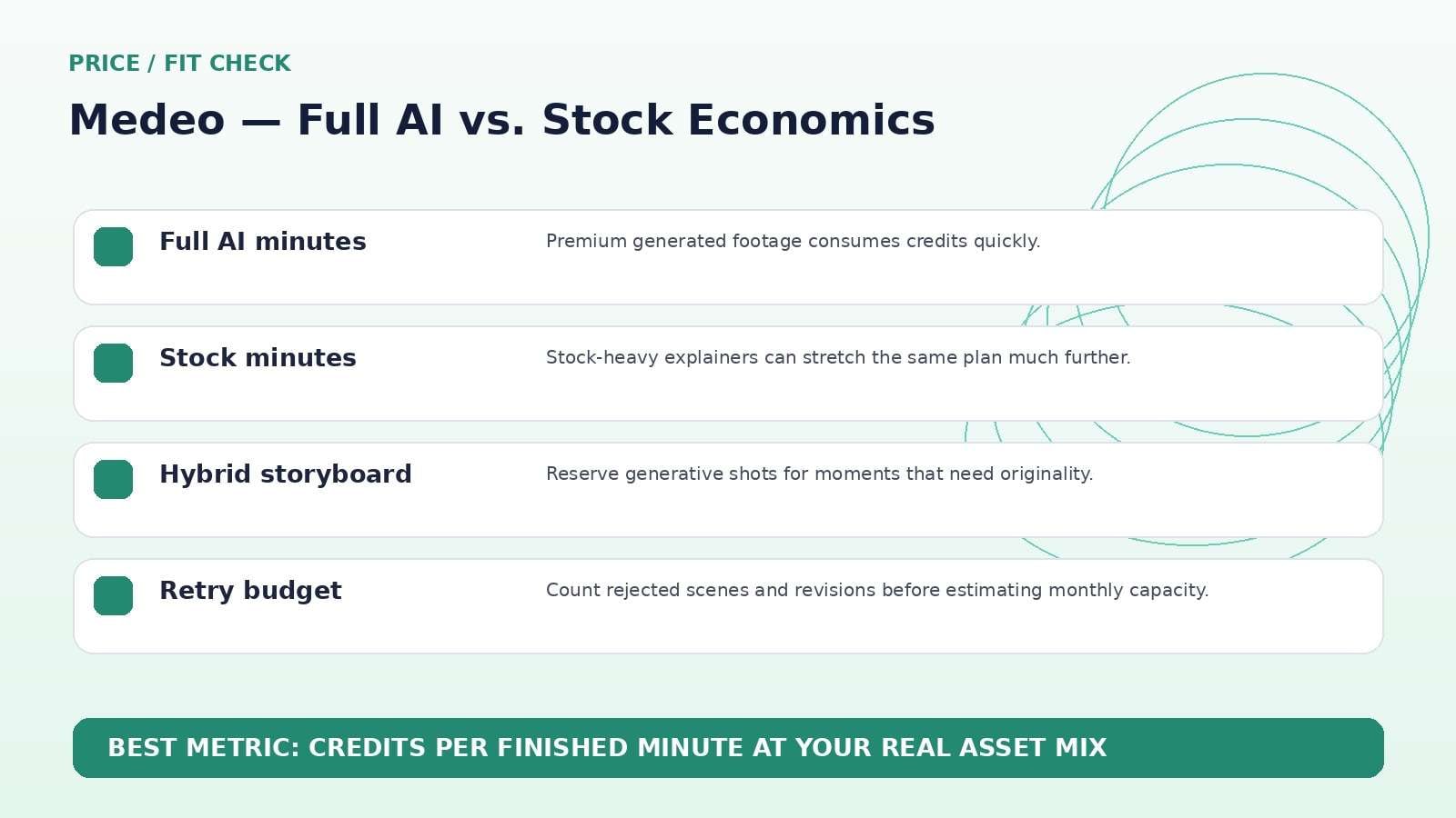 Medeo AI pricing editorial visual comparing full AI video with stock-heavy production economics