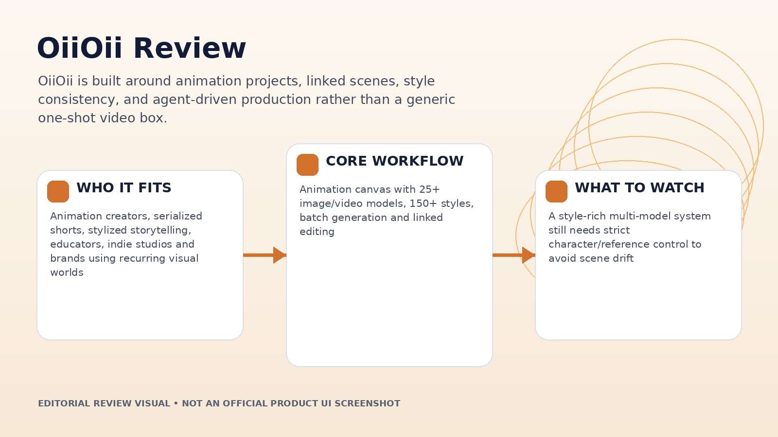 OiiOii Review editorial hero visual