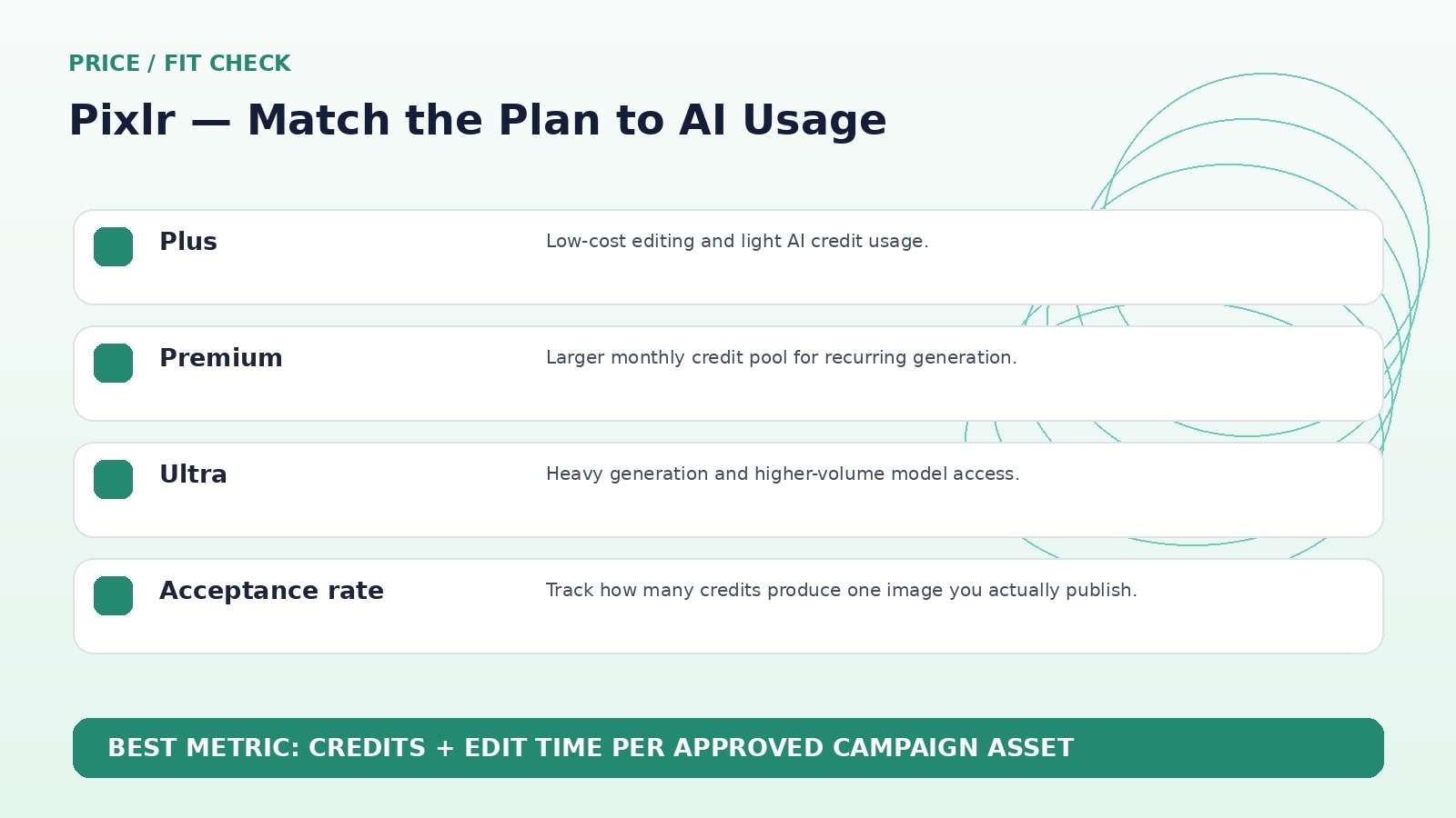 Pixlr AI pricing editorial visual for matching Plus, Premium, and Ultra plans to AI usage