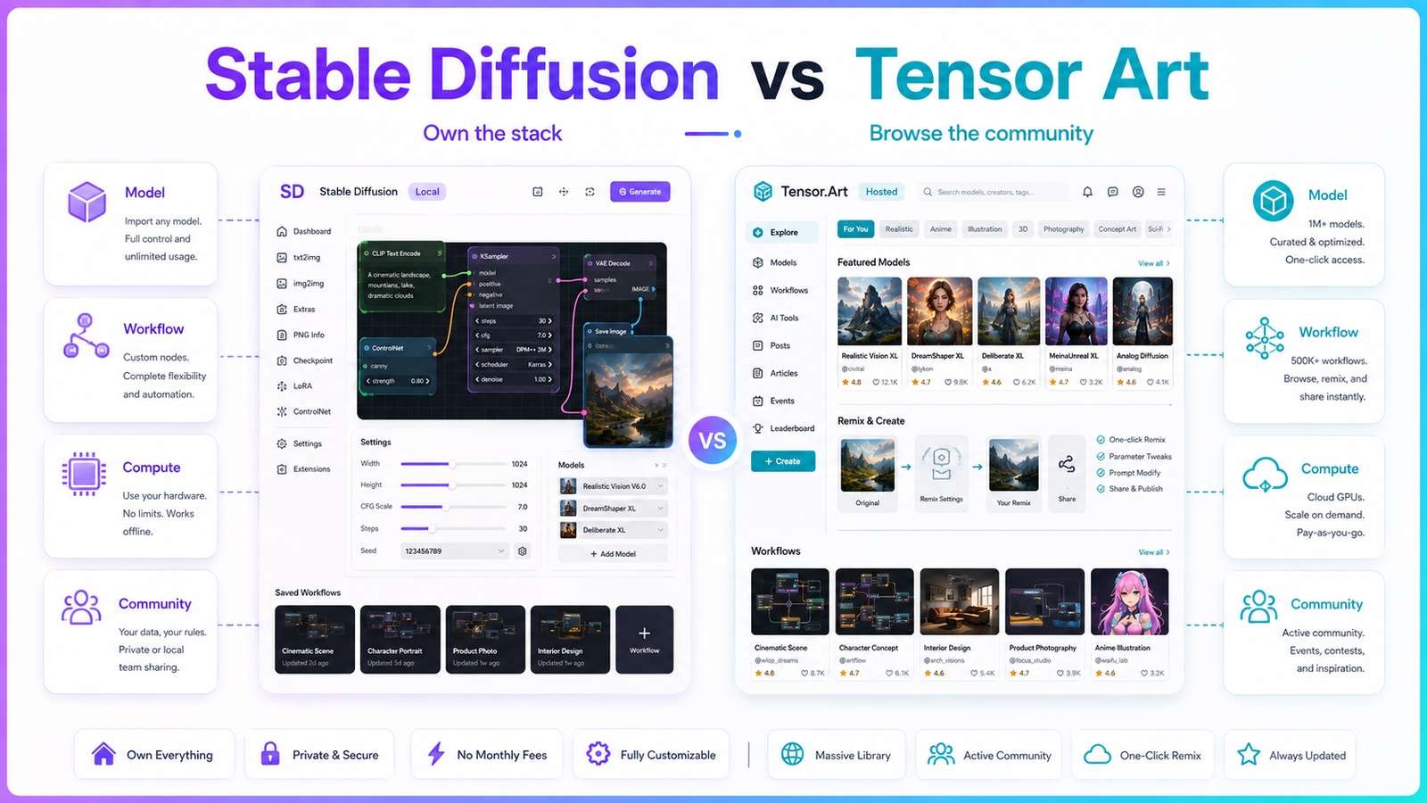 Stable Diffusion or Tensor.Art? First Decide What You Want to Own