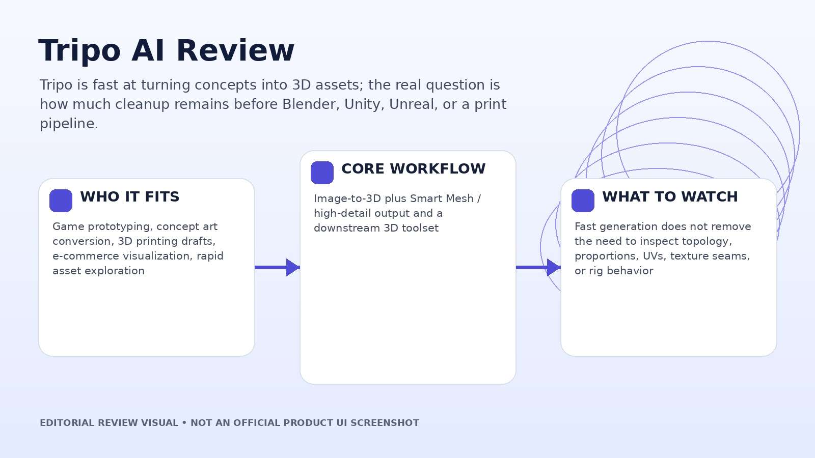 Tripo AI Review editorial hero visual