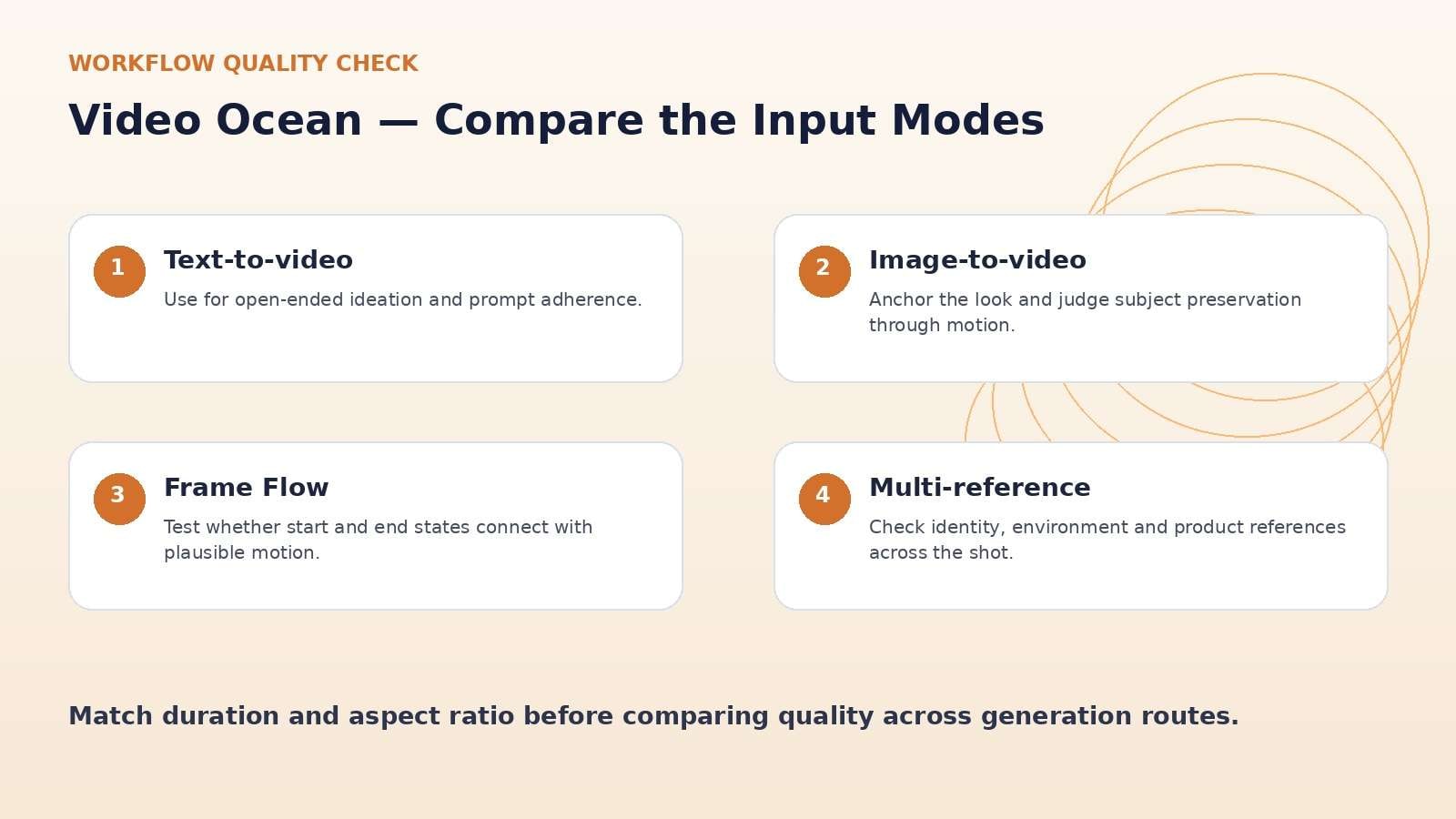 Video Ocean editorial comparison of text-to-video, image-to-video, Frame Flow, and multi-reference input modes