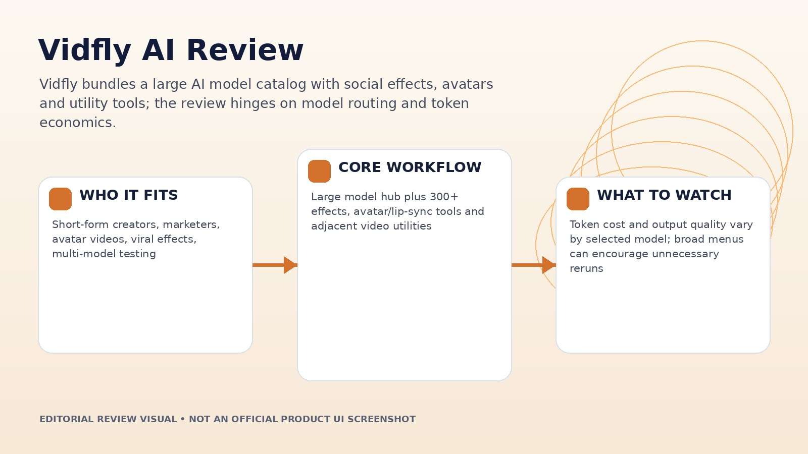 Vidfly AI Review editorial hero visual