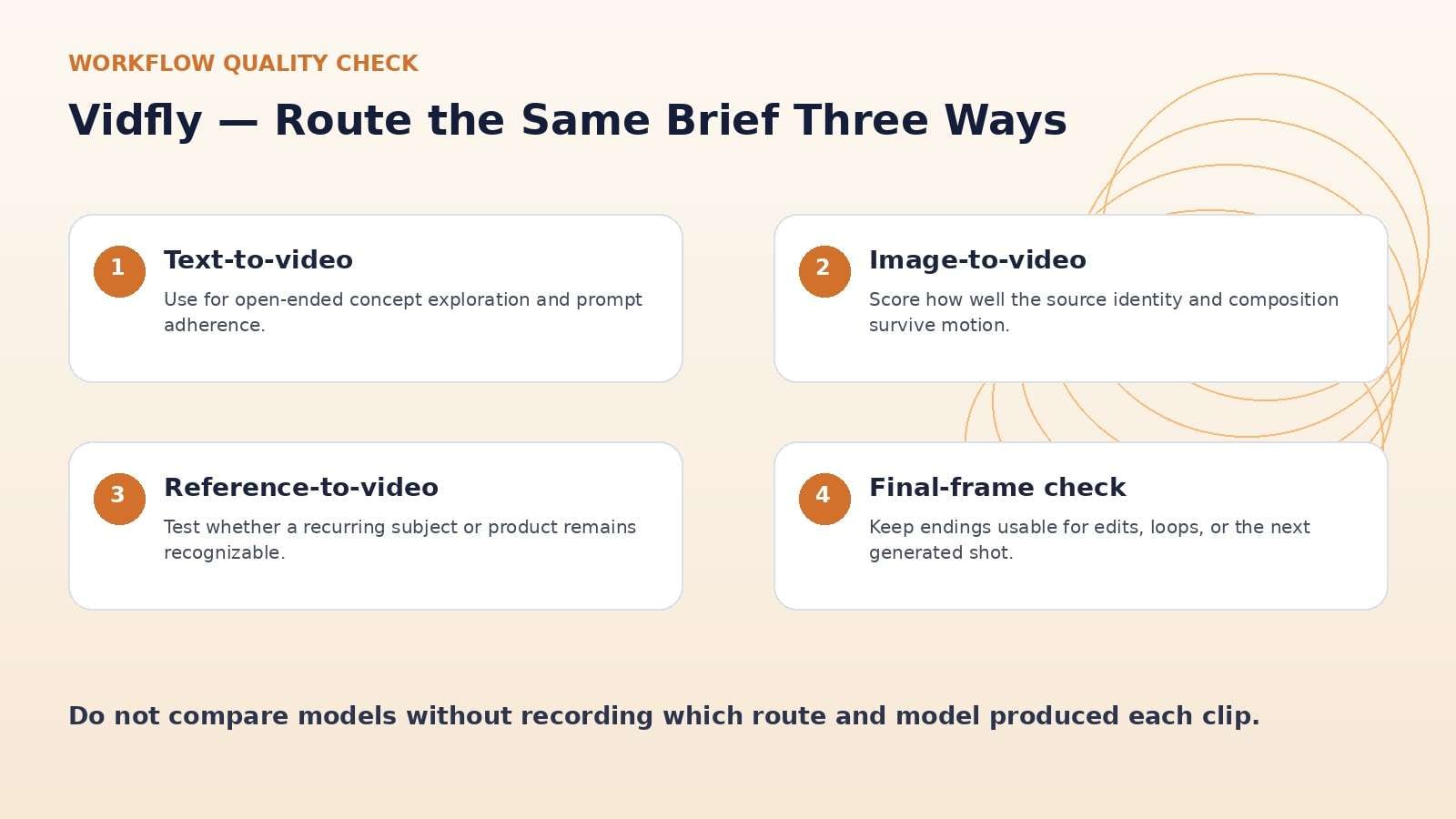 Vidfly AI editorial test routing one creative brief through text, image, reference, and effect workflows