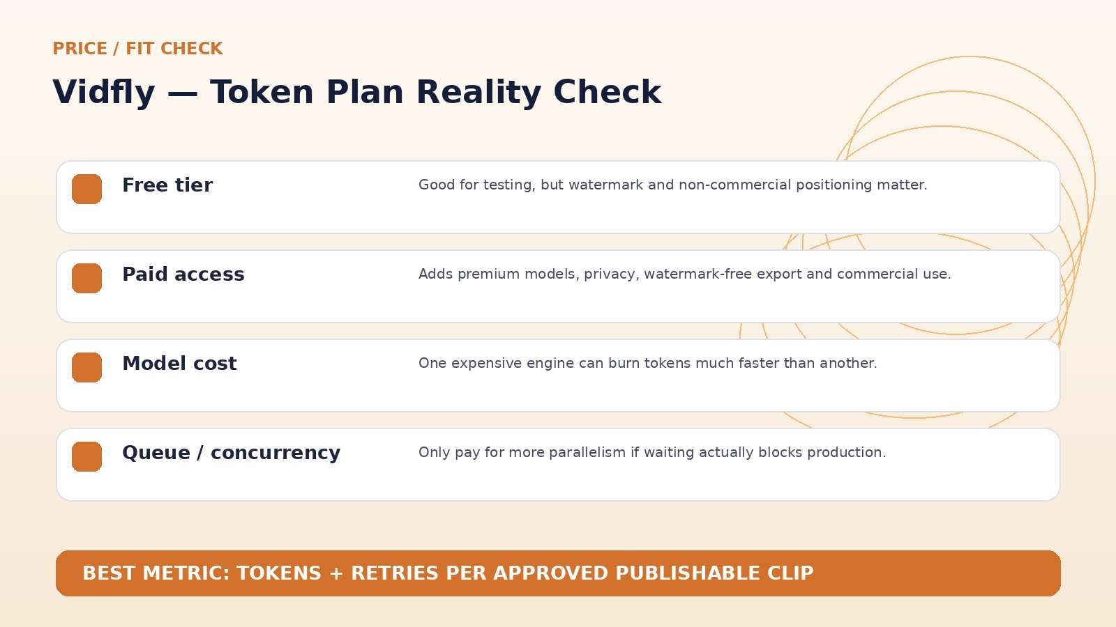 Vidfly AI pricing editorial visual for checking token use, watermark rules, model cost, and commercial rights