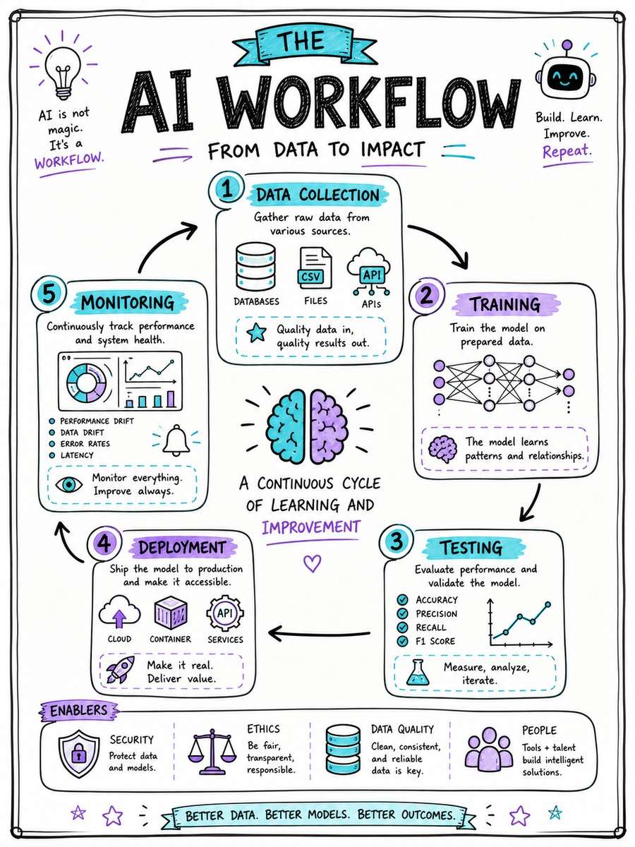 AI Workflow Overview photo