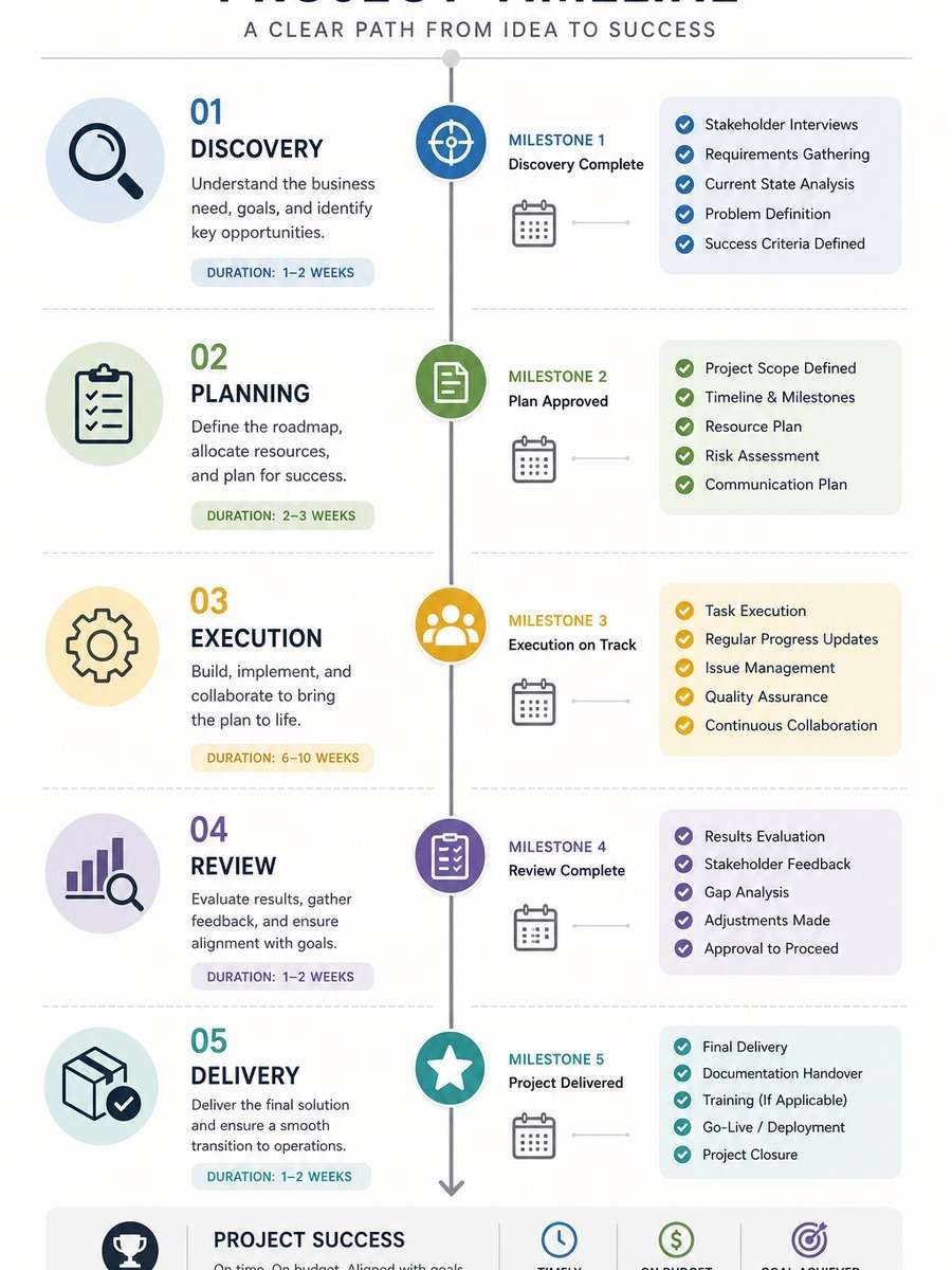 Project Management Timeline photo